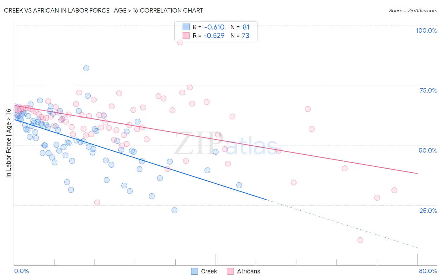 Creek vs African In Labor Force | Age > 16