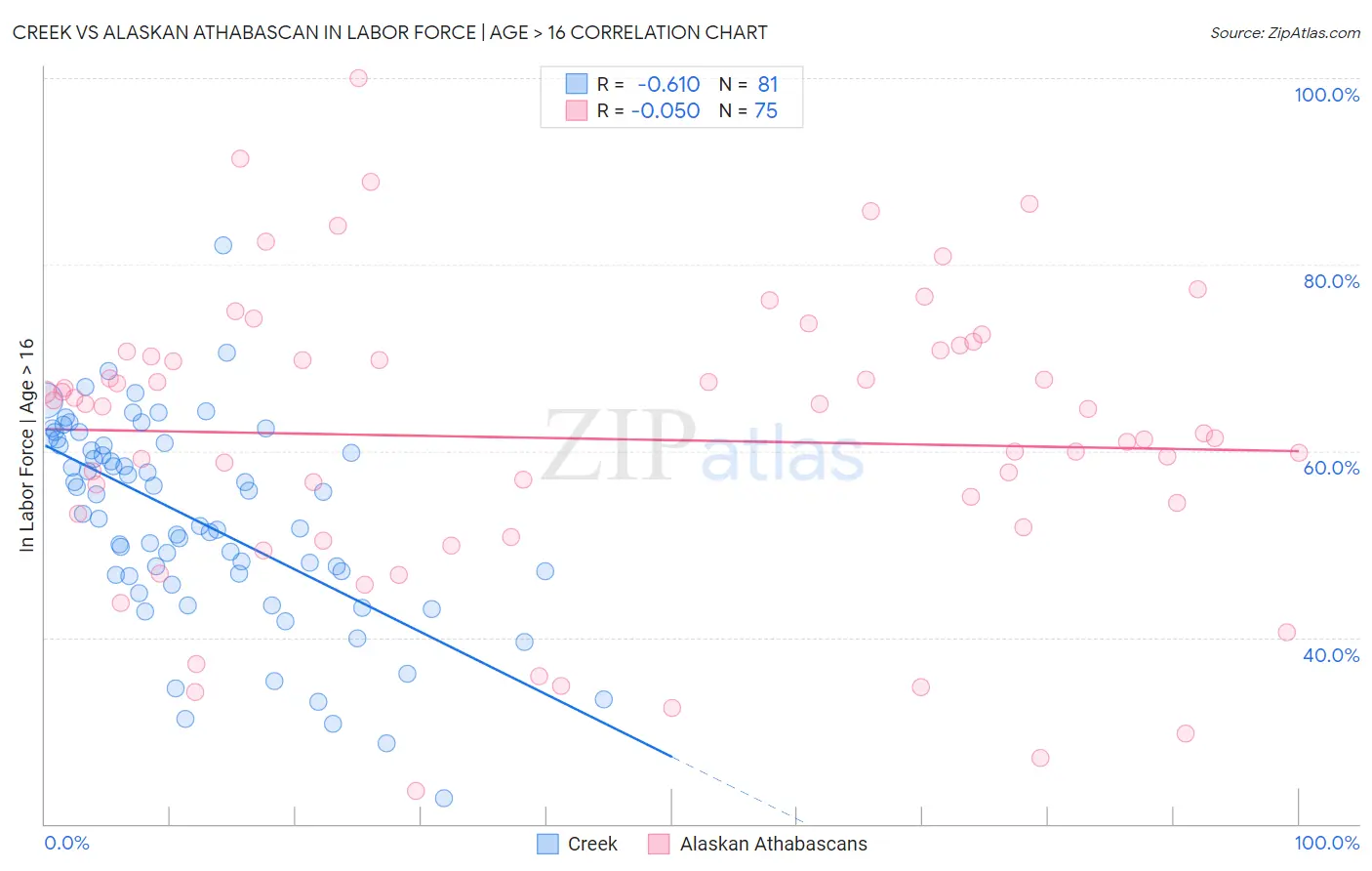 Creek vs Alaskan Athabascan In Labor Force | Age > 16