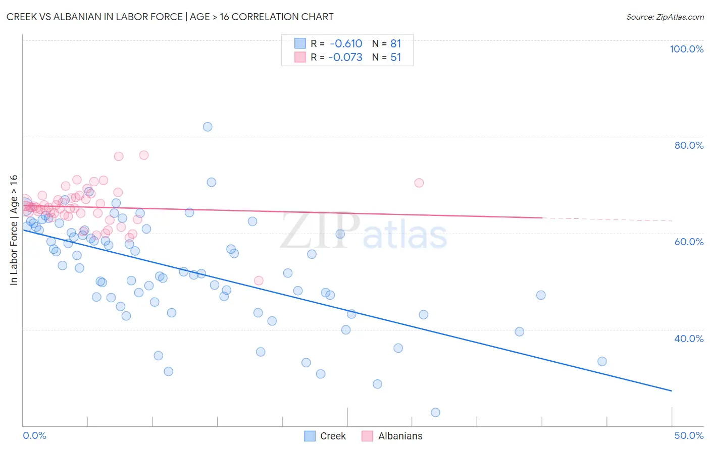 Creek vs Albanian In Labor Force | Age > 16