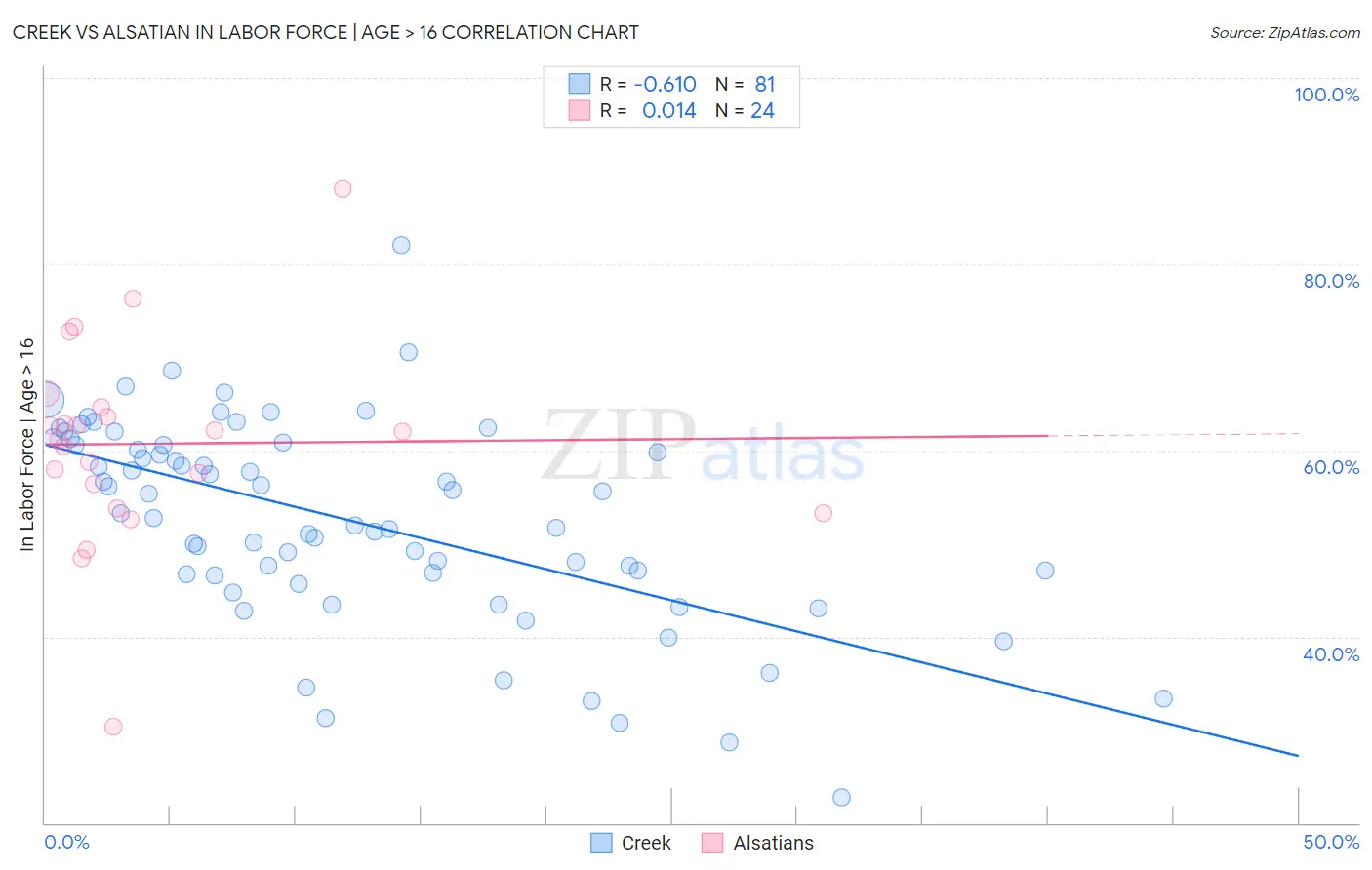 Creek vs Alsatian In Labor Force | Age > 16