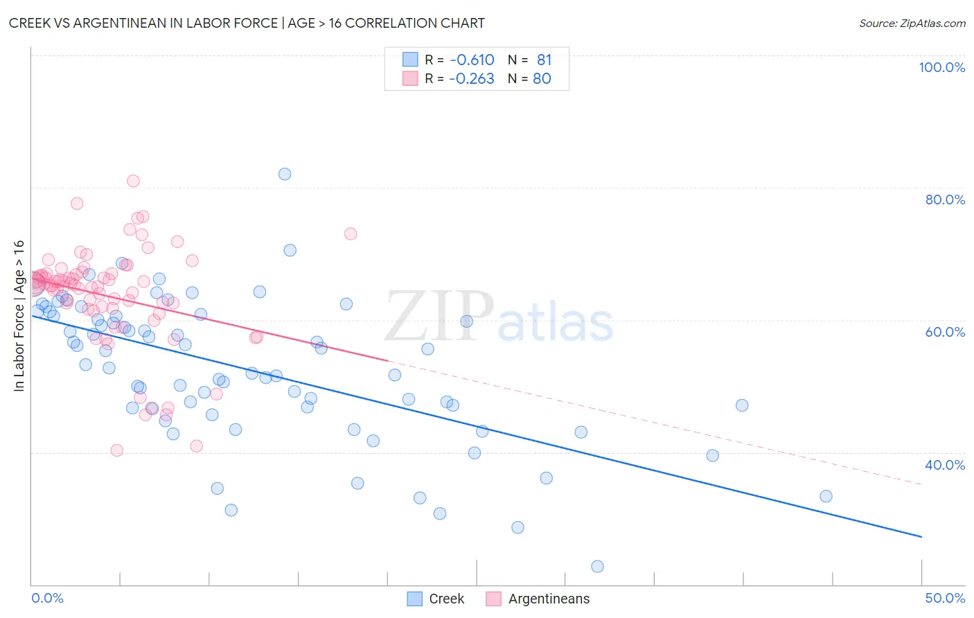 Creek vs Argentinean In Labor Force | Age > 16