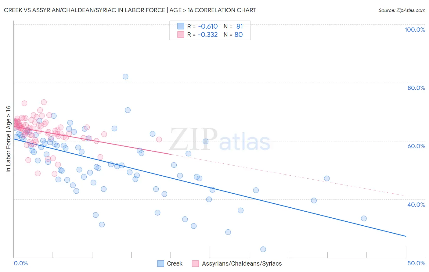 Creek vs Assyrian/Chaldean/Syriac In Labor Force | Age > 16