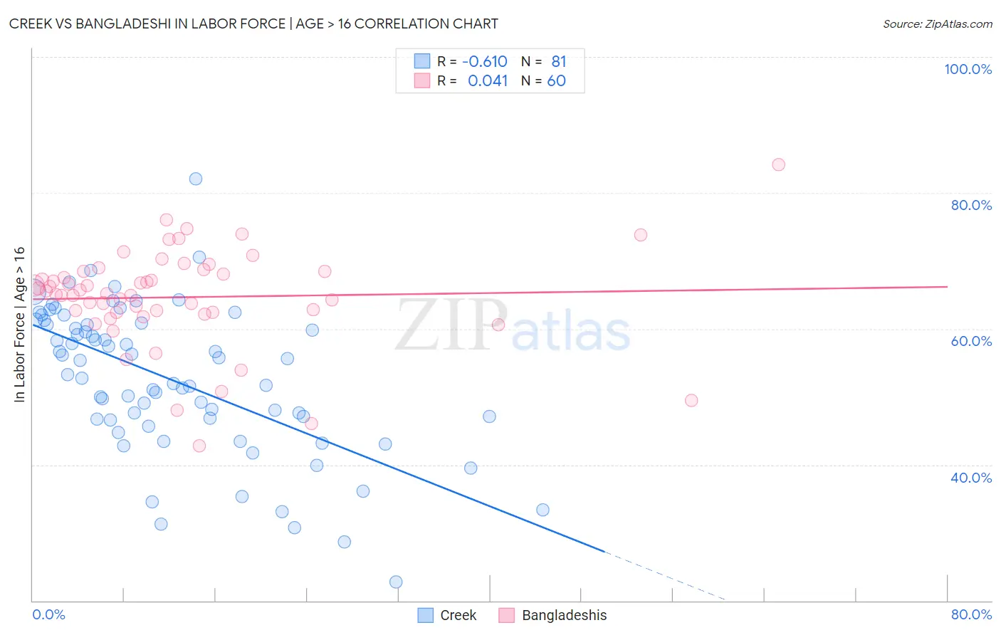 Creek vs Bangladeshi In Labor Force | Age > 16