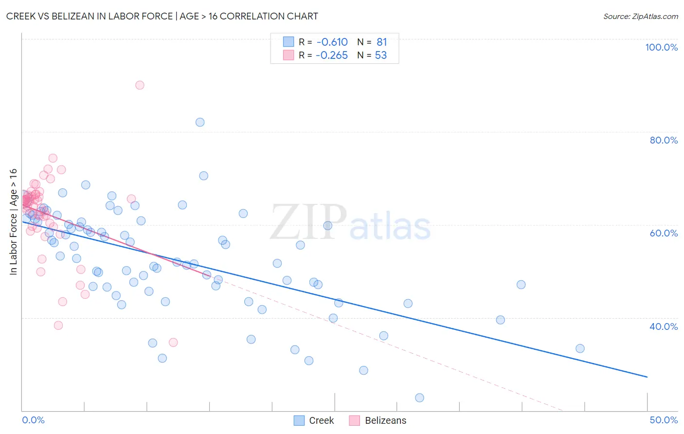 Creek vs Belizean In Labor Force | Age > 16