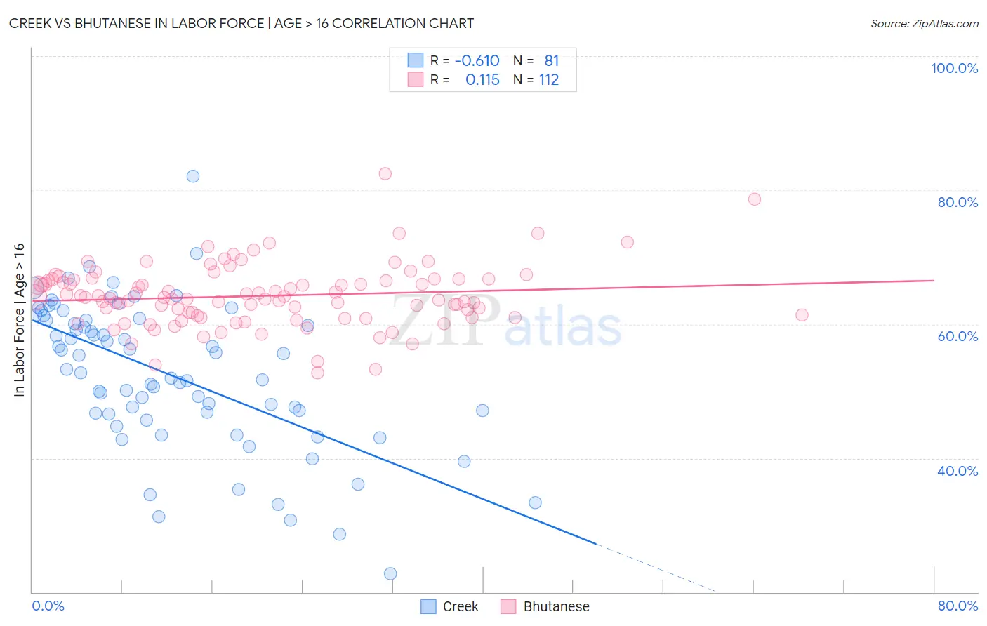 Creek vs Bhutanese In Labor Force | Age > 16