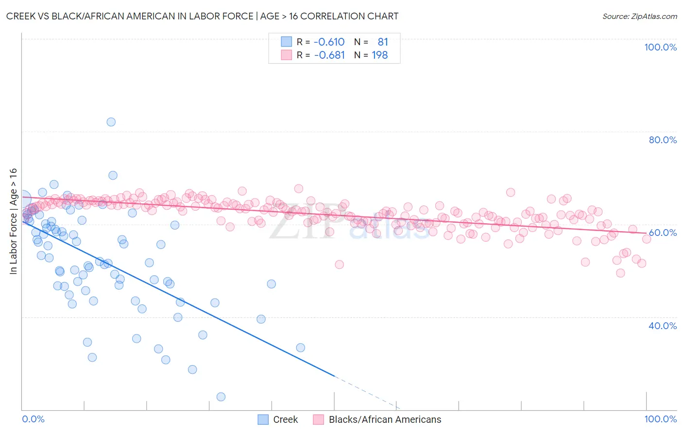 Creek vs Black/African American In Labor Force | Age > 16