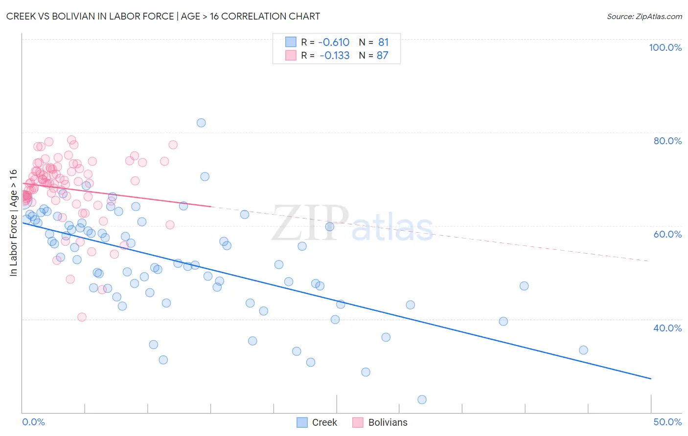 Creek vs Bolivian In Labor Force | Age > 16