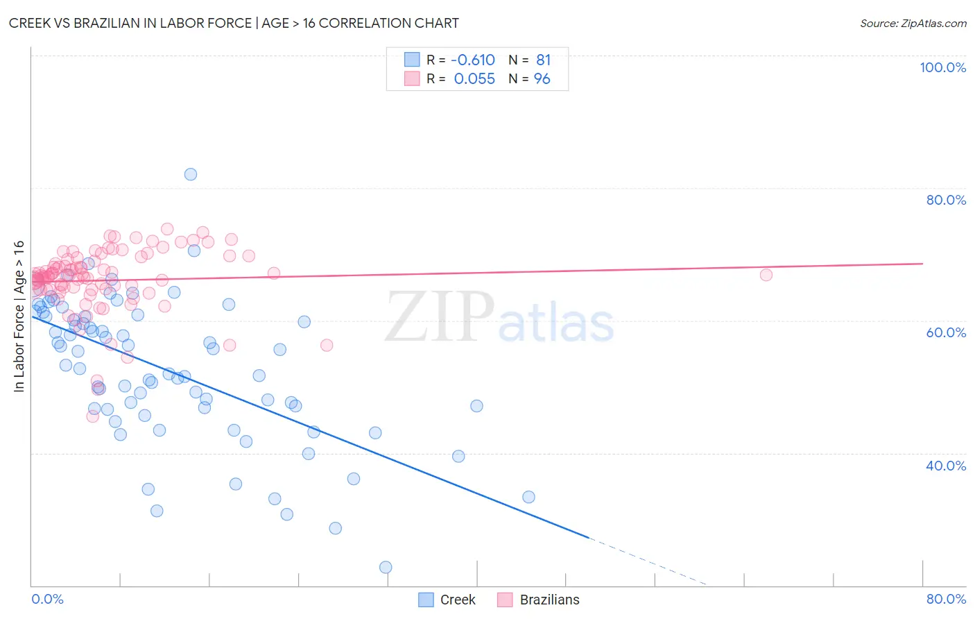 Creek vs Brazilian In Labor Force | Age > 16