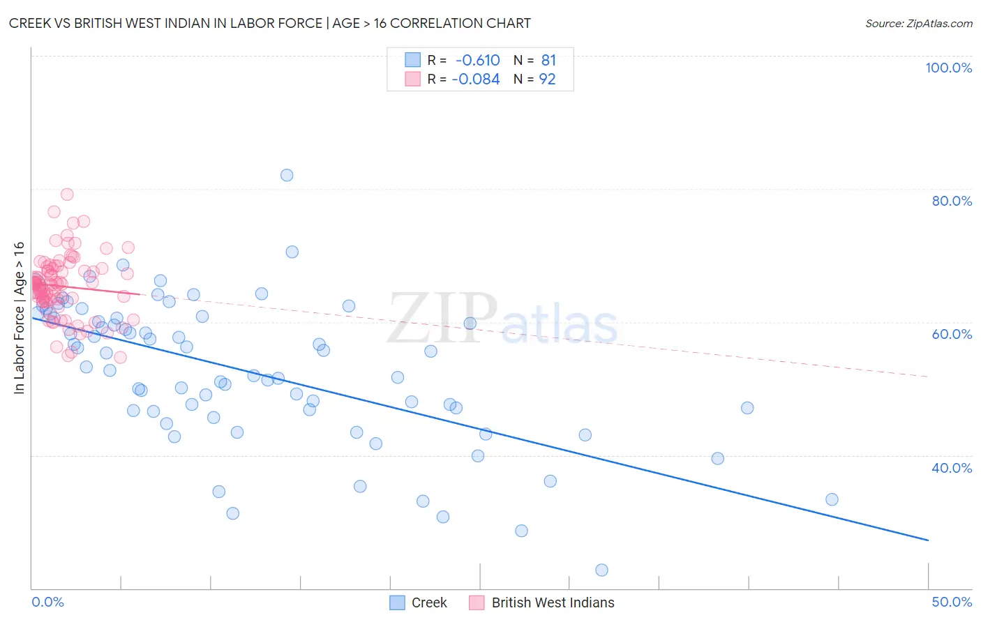 Creek vs British West Indian In Labor Force | Age > 16