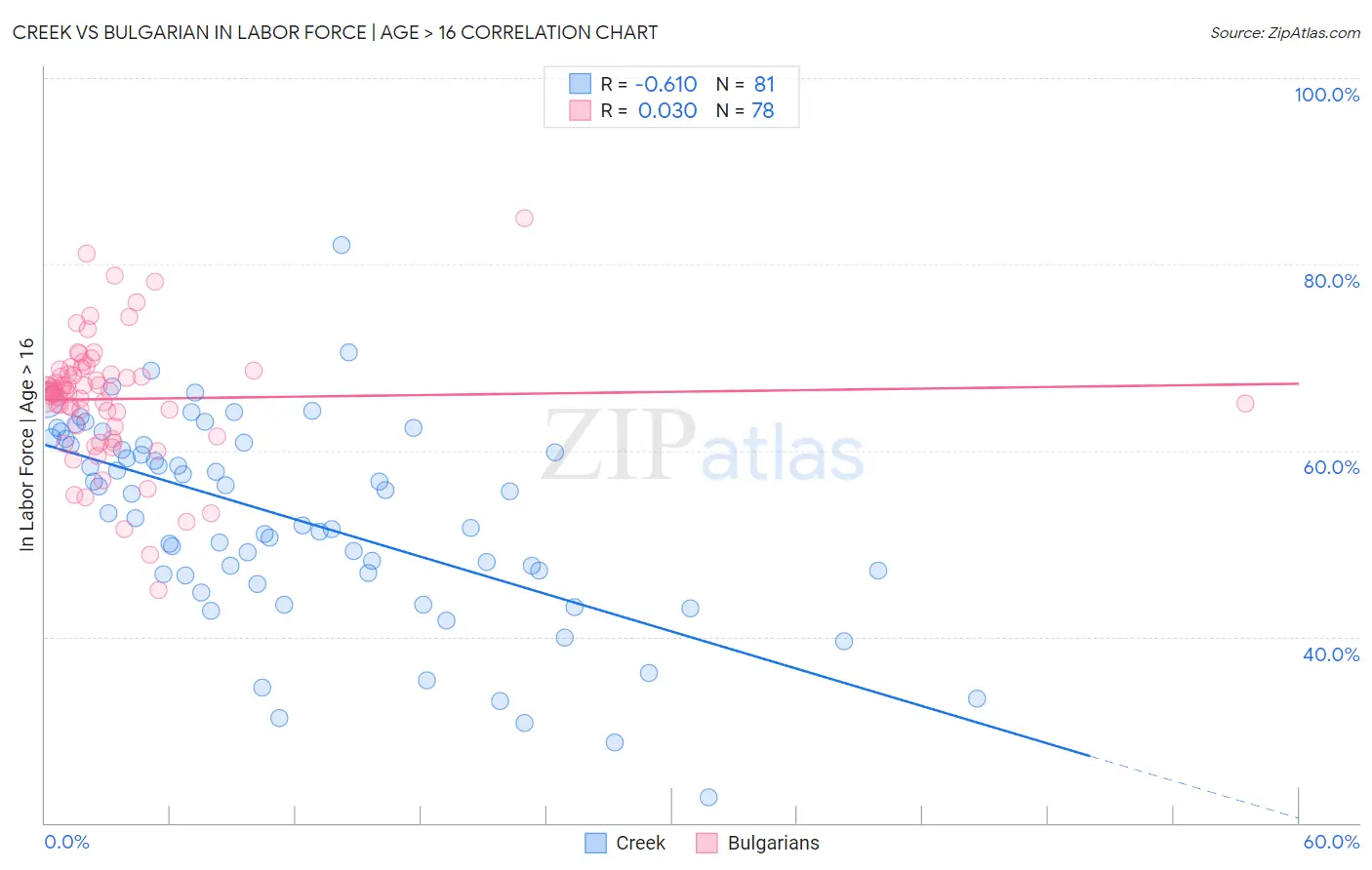 Creek vs Bulgarian In Labor Force | Age > 16