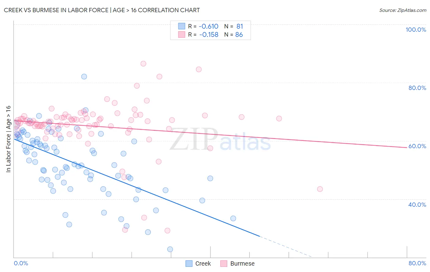 Creek vs Burmese In Labor Force | Age > 16