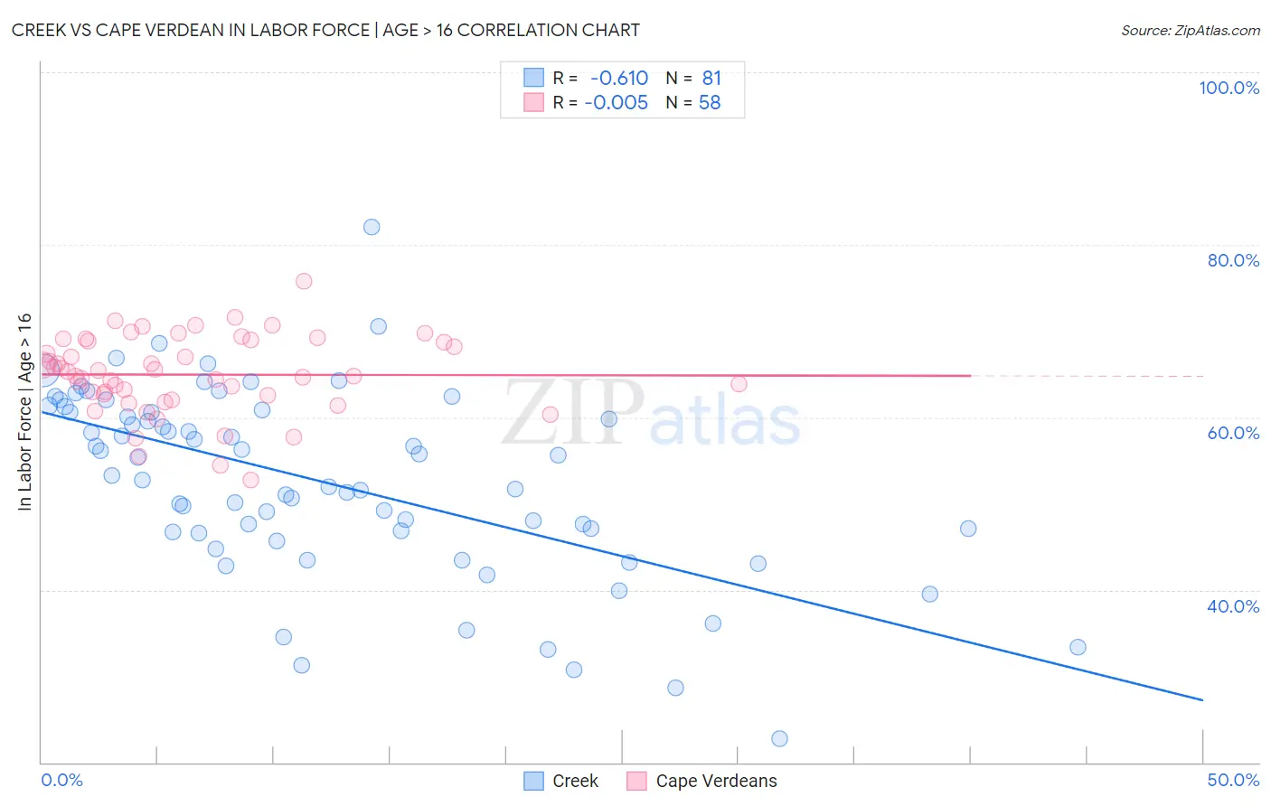 Creek vs Cape Verdean In Labor Force | Age > 16