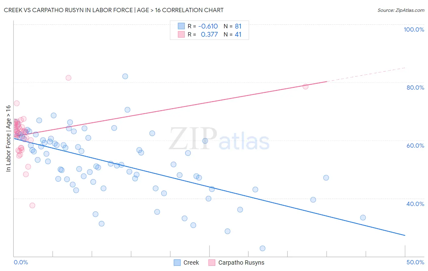 Creek vs Carpatho Rusyn In Labor Force | Age > 16