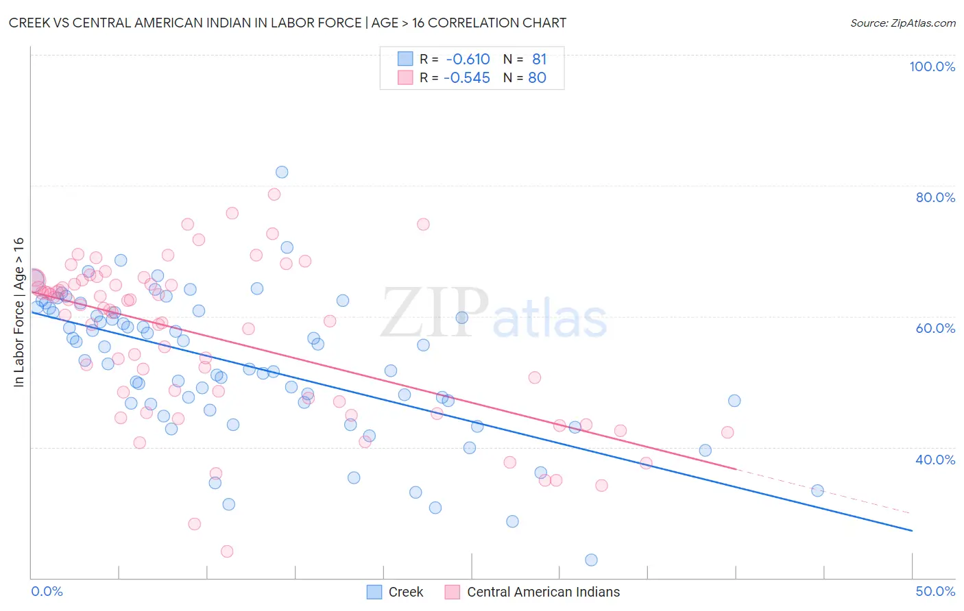 Creek vs Central American Indian In Labor Force | Age > 16
