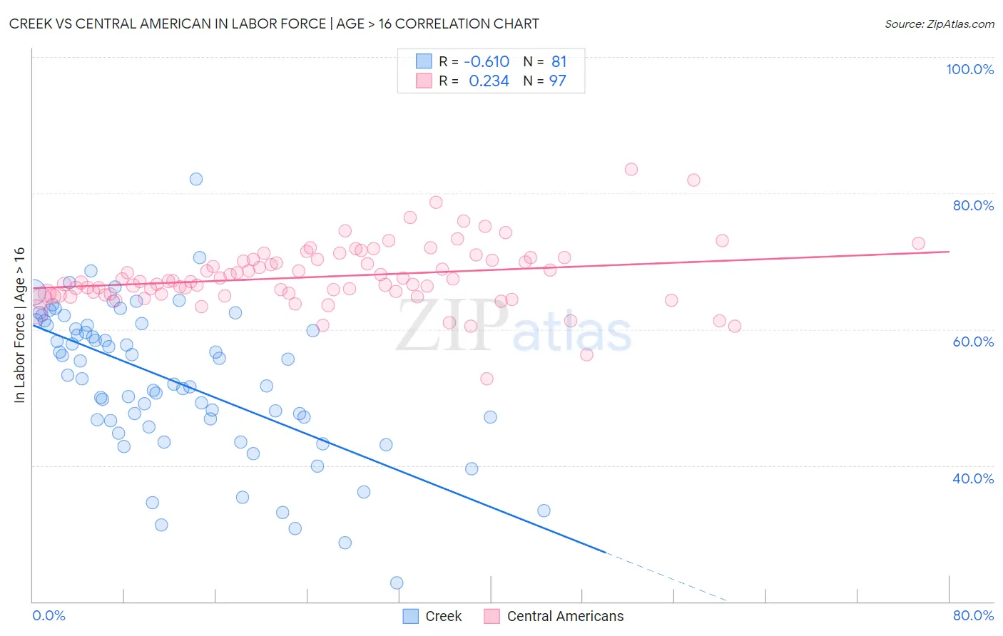 Creek vs Central American In Labor Force | Age > 16