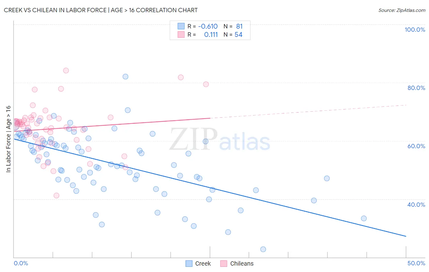 Creek vs Chilean In Labor Force | Age > 16