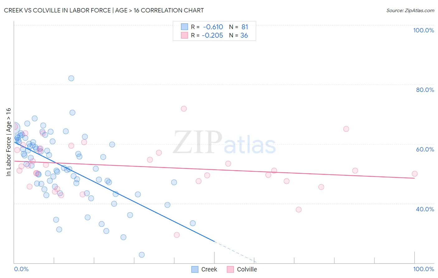 Creek vs Colville In Labor Force | Age > 16