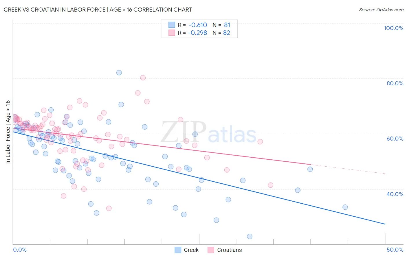 Creek vs Croatian In Labor Force | Age > 16