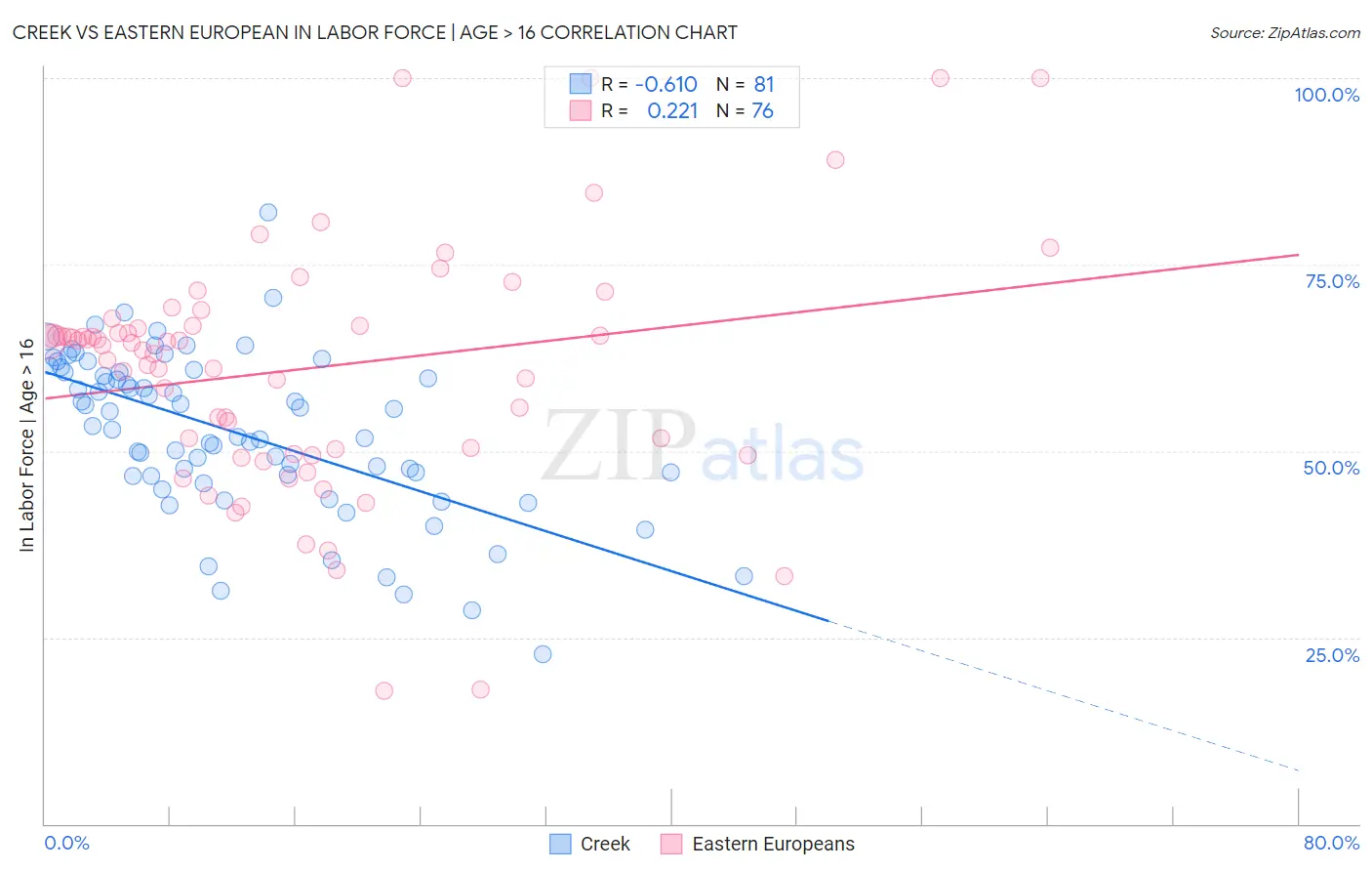 Creek vs Eastern European In Labor Force | Age > 16