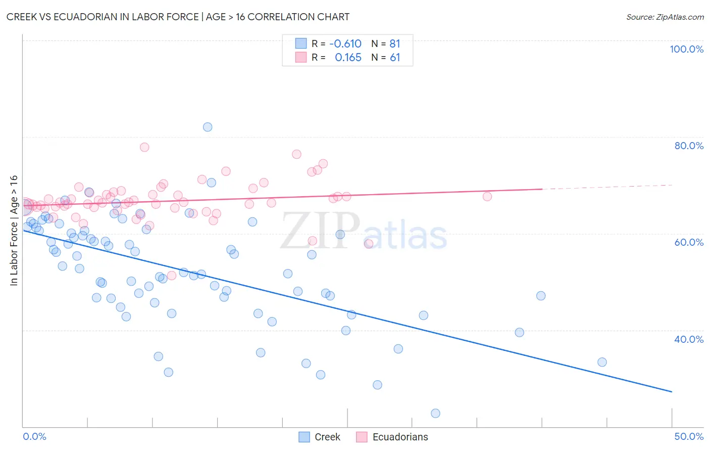 Creek vs Ecuadorian In Labor Force | Age > 16
