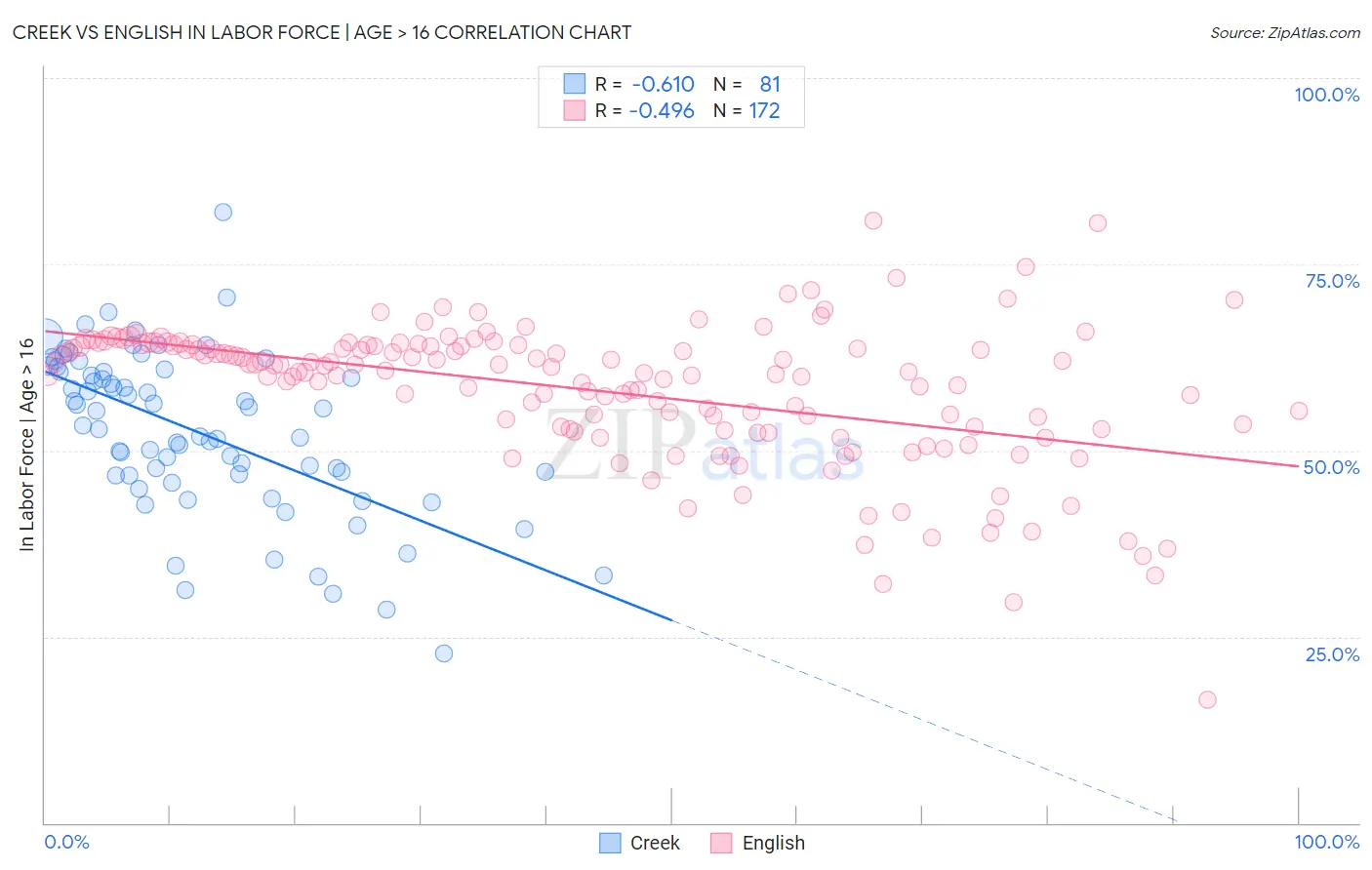 Creek vs English In Labor Force | Age > 16
