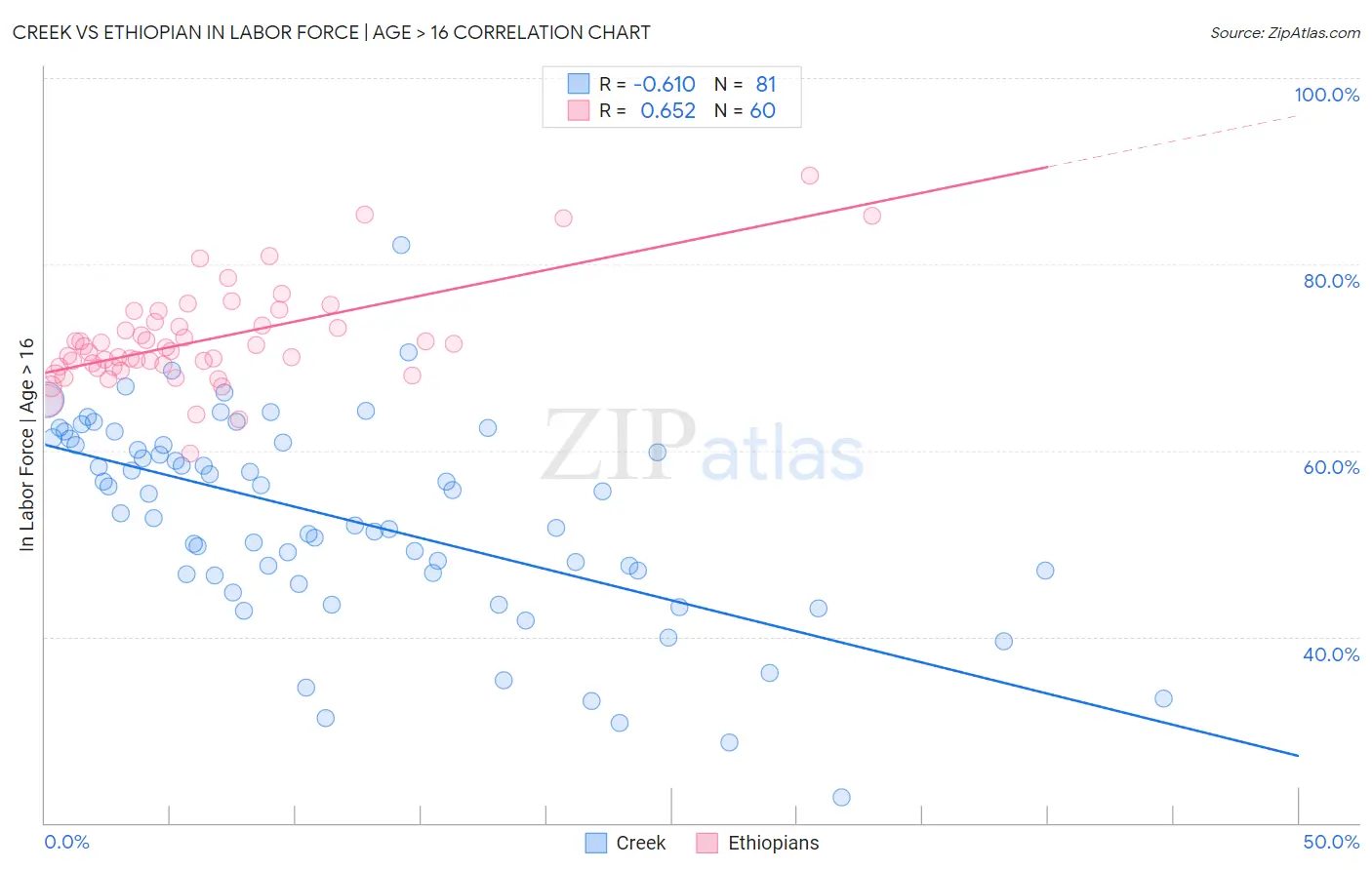Creek vs Ethiopian In Labor Force | Age > 16