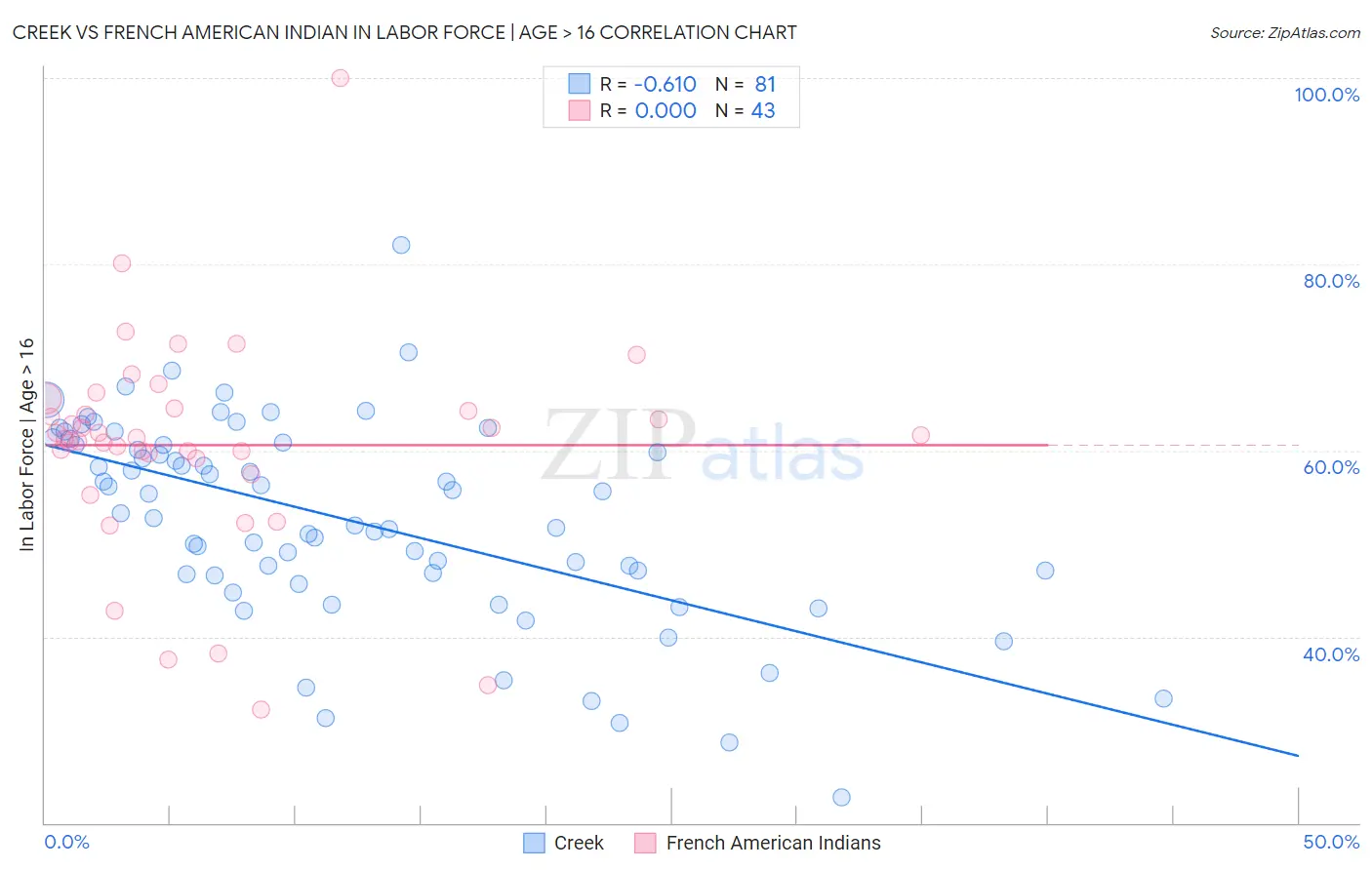 Creek vs French American Indian In Labor Force | Age > 16