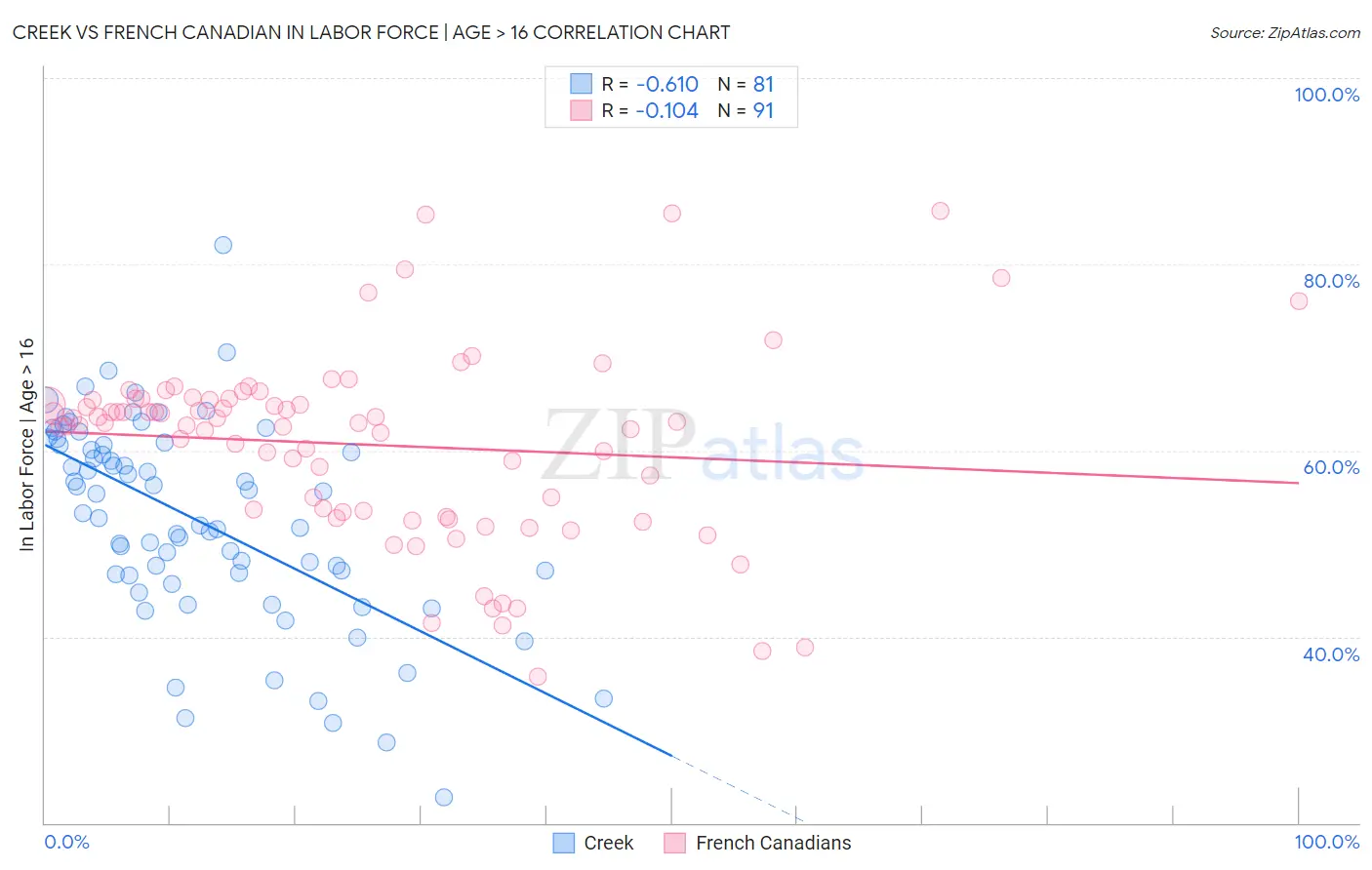 Creek vs French Canadian In Labor Force | Age > 16