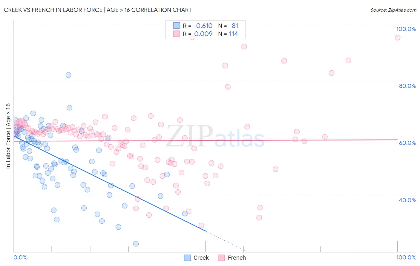 Creek vs French In Labor Force | Age > 16