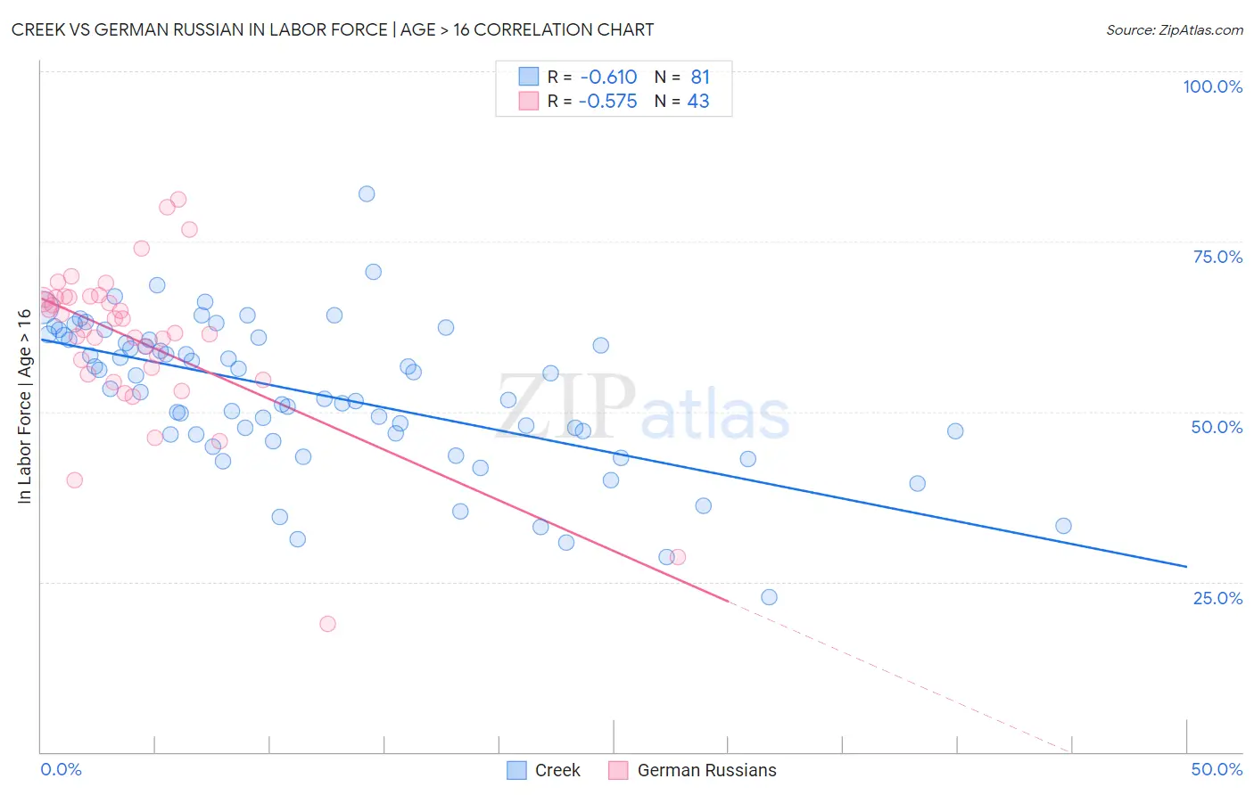 Creek vs German Russian In Labor Force | Age > 16