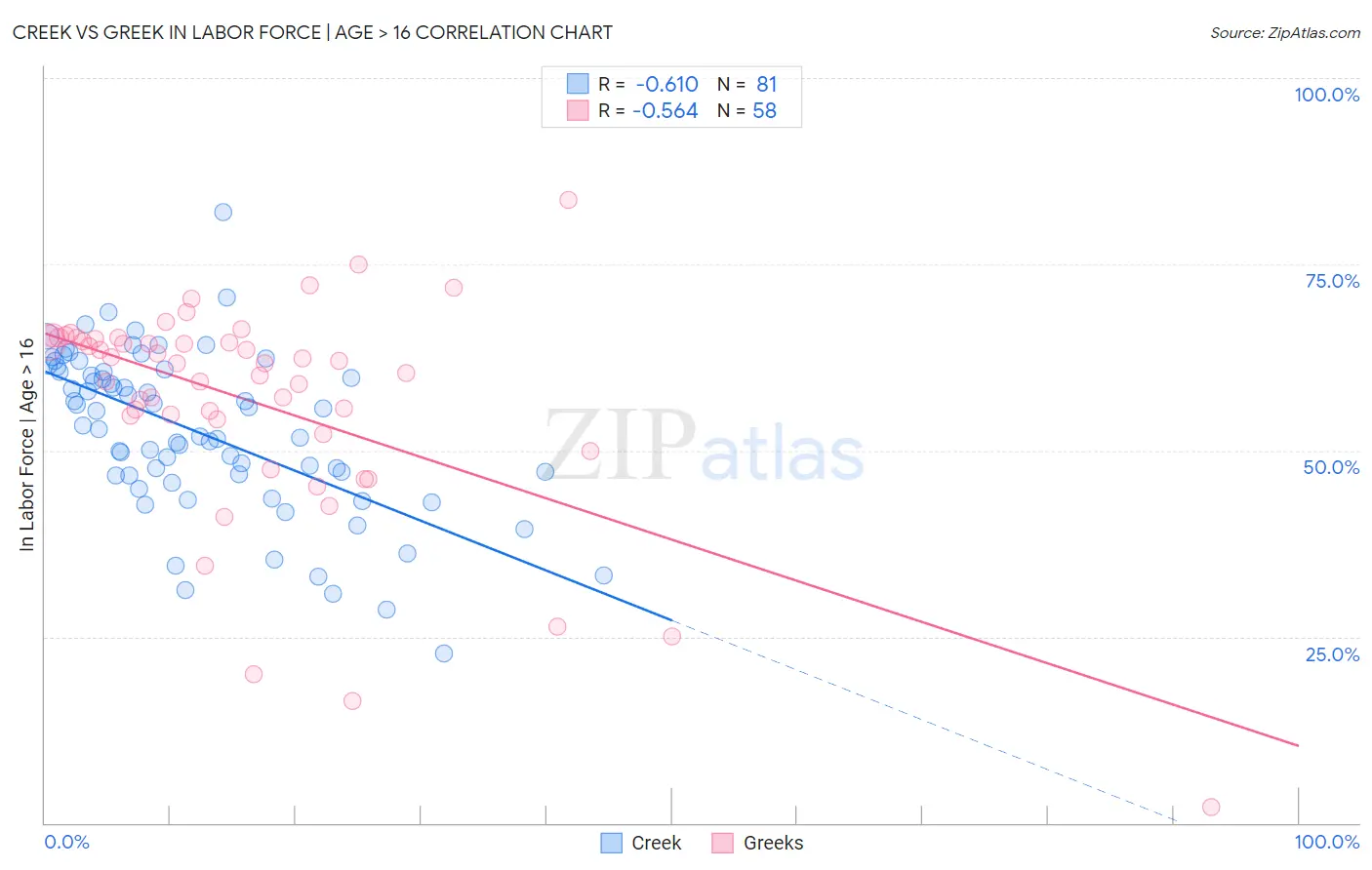 Creek vs Greek In Labor Force | Age > 16