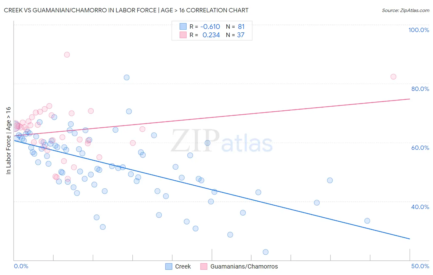 Creek vs Guamanian/Chamorro In Labor Force | Age > 16