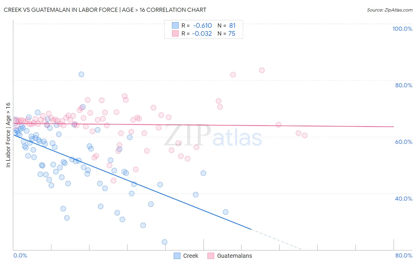 Creek vs Guatemalan In Labor Force | Age > 16