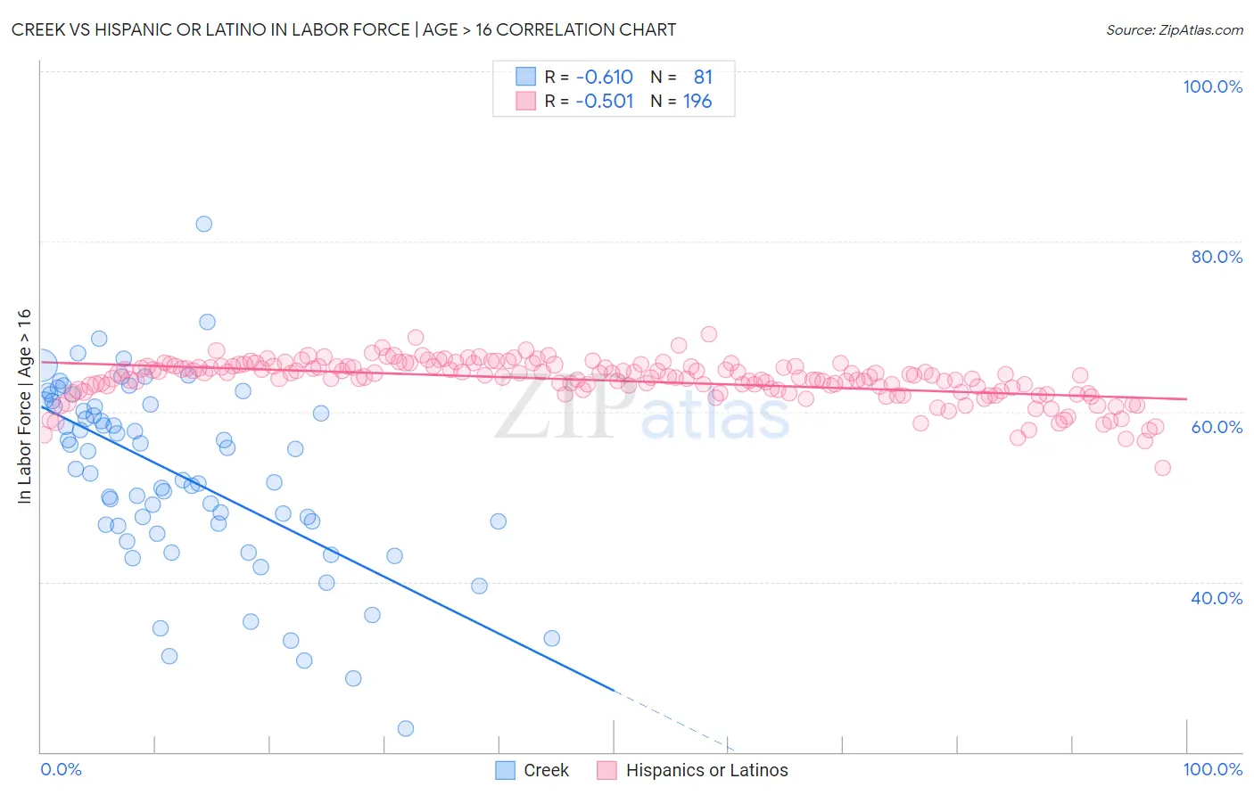 Creek vs Hispanic or Latino In Labor Force | Age > 16