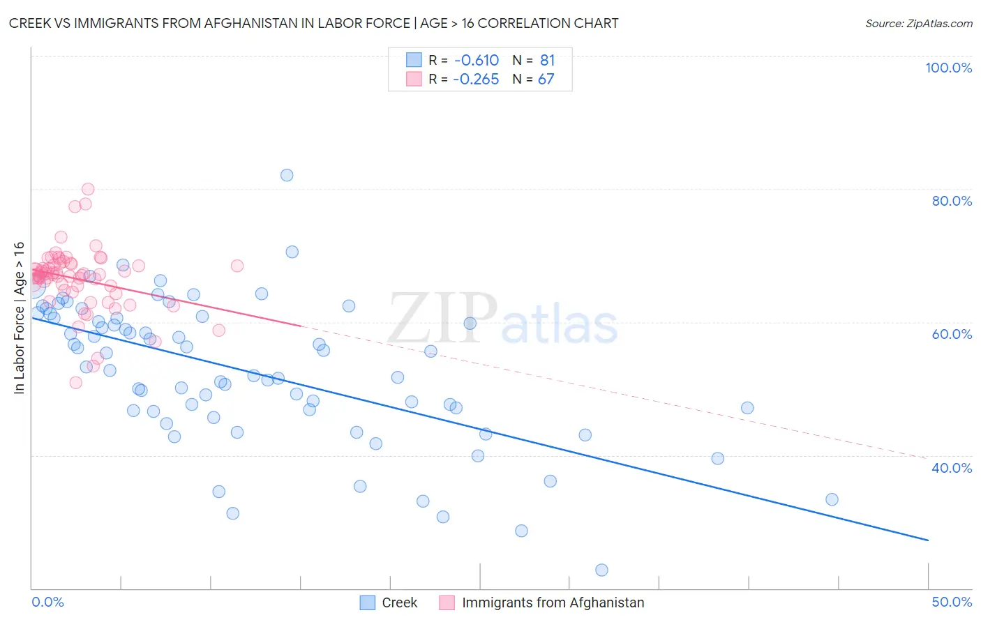 Creek vs Immigrants from Afghanistan In Labor Force | Age > 16