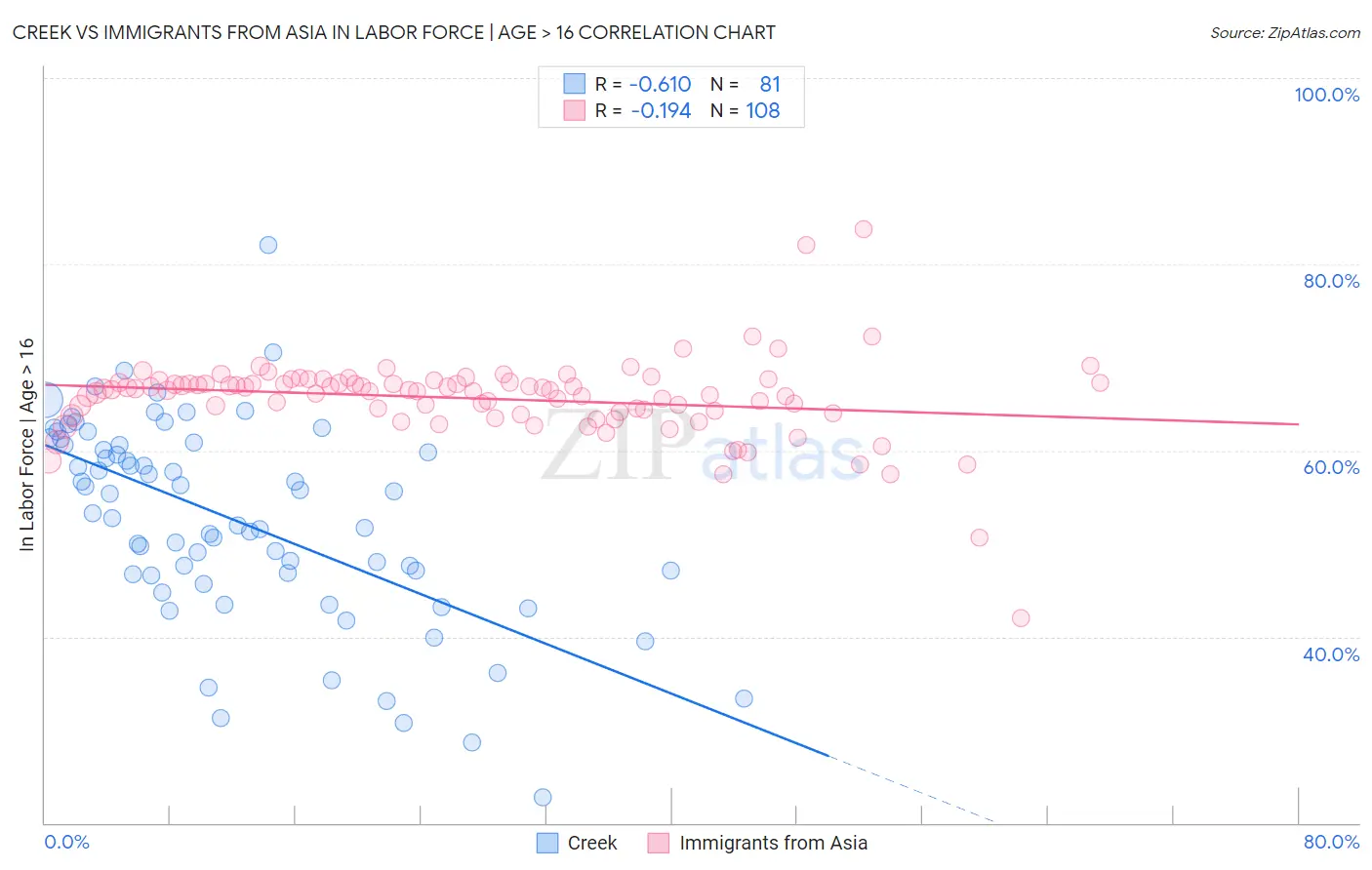 Creek vs Immigrants from Asia In Labor Force | Age > 16