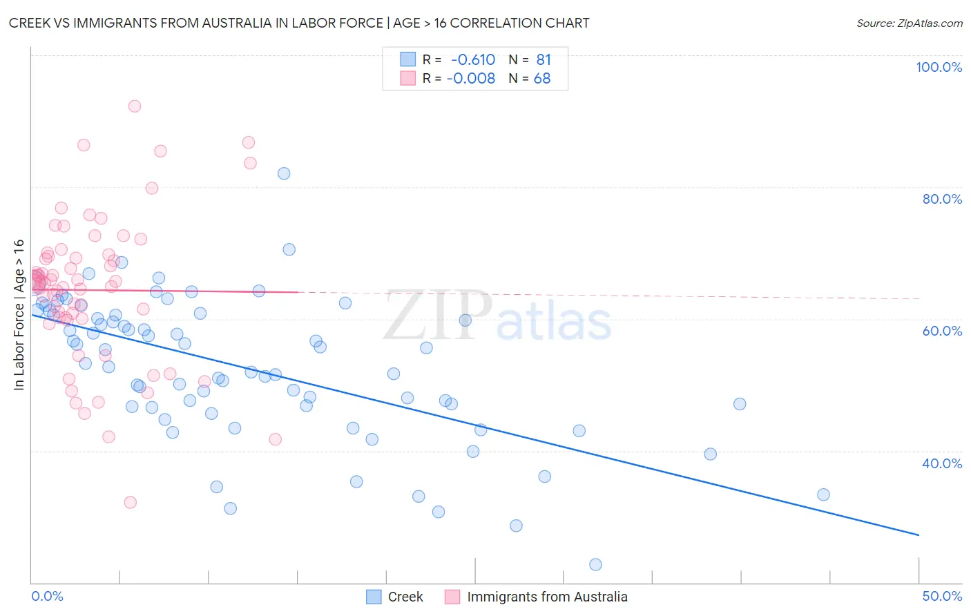 Creek vs Immigrants from Australia In Labor Force | Age > 16
