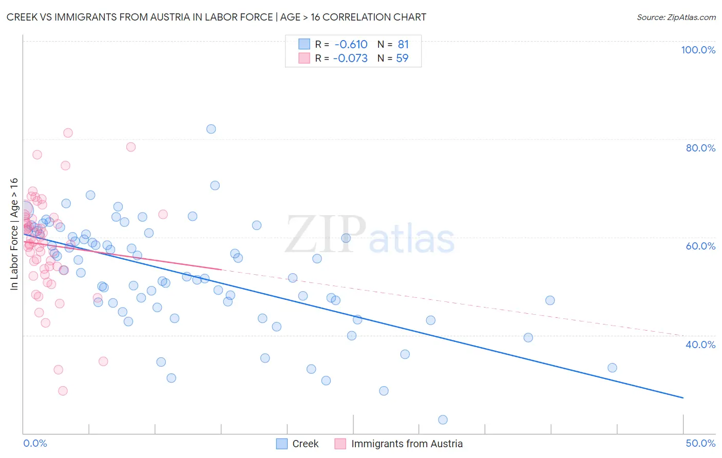 Creek vs Immigrants from Austria In Labor Force | Age > 16