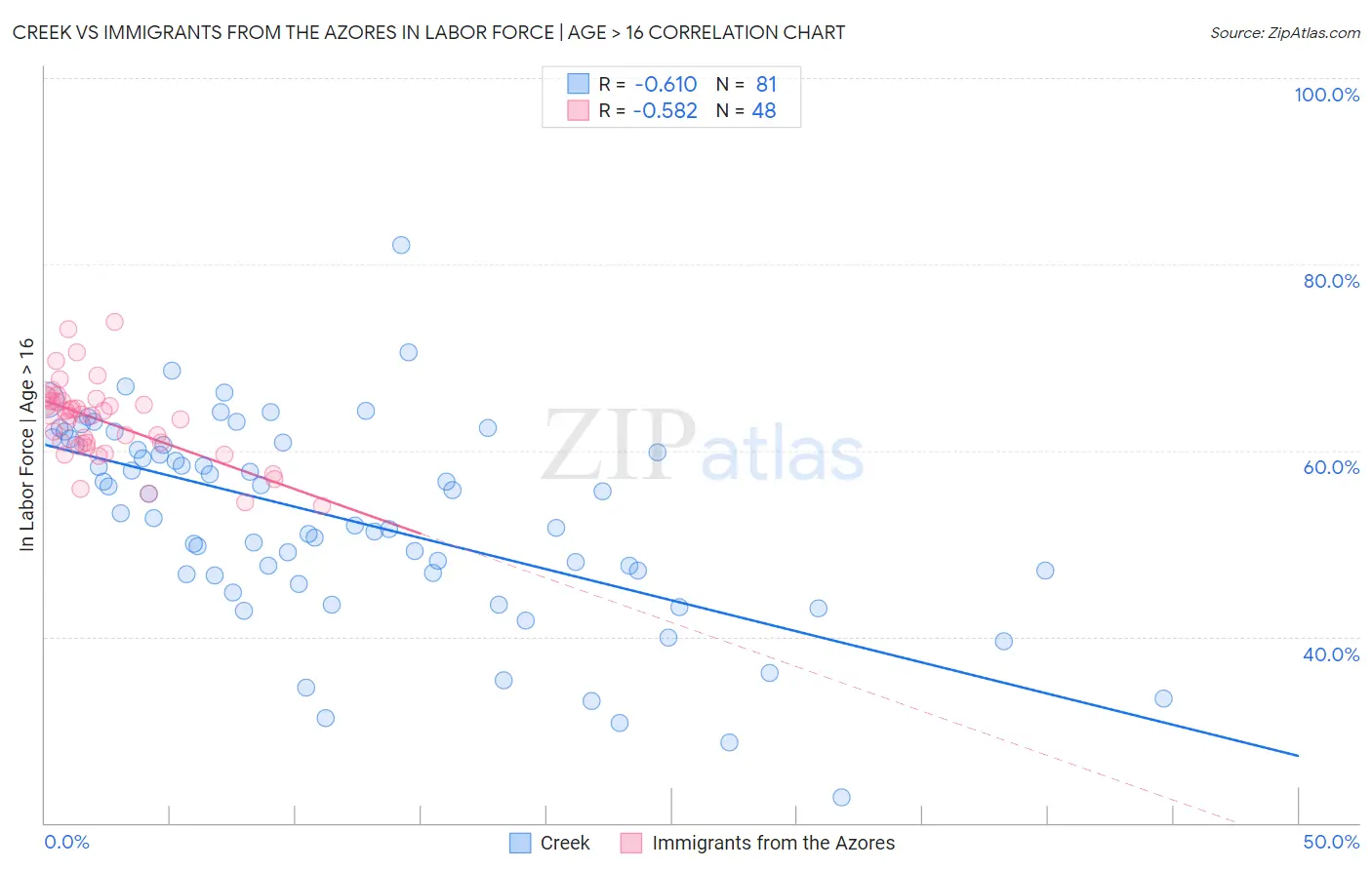 Creek vs Immigrants from the Azores In Labor Force | Age > 16