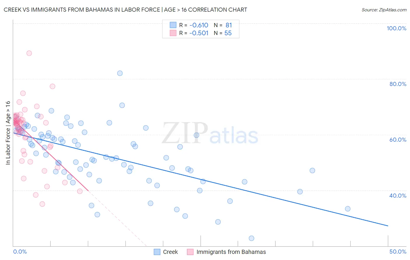 Creek vs Immigrants from Bahamas In Labor Force | Age > 16