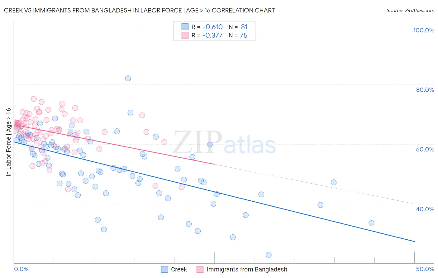 Creek vs Immigrants from Bangladesh In Labor Force | Age > 16