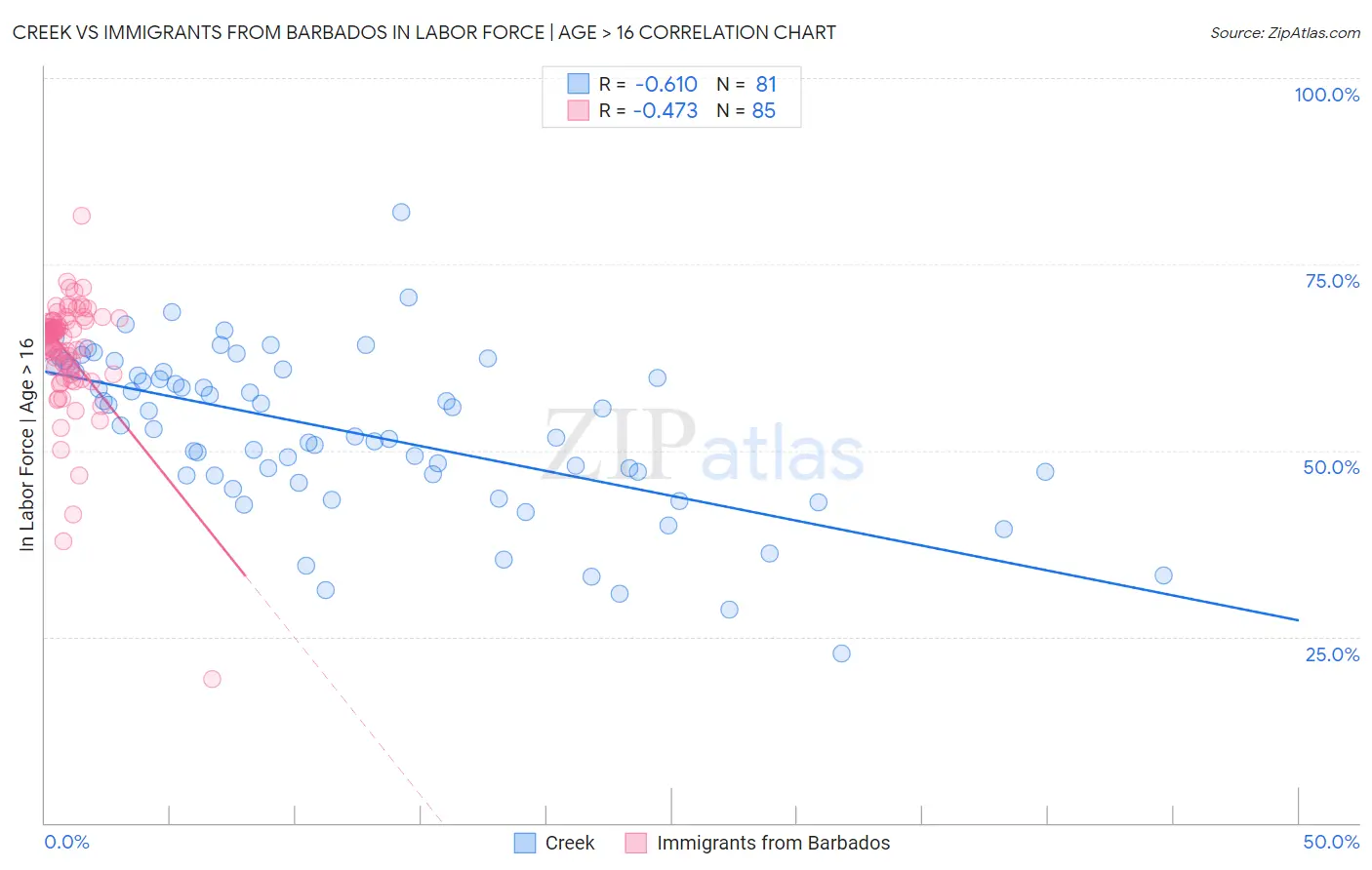Creek vs Immigrants from Barbados In Labor Force | Age > 16