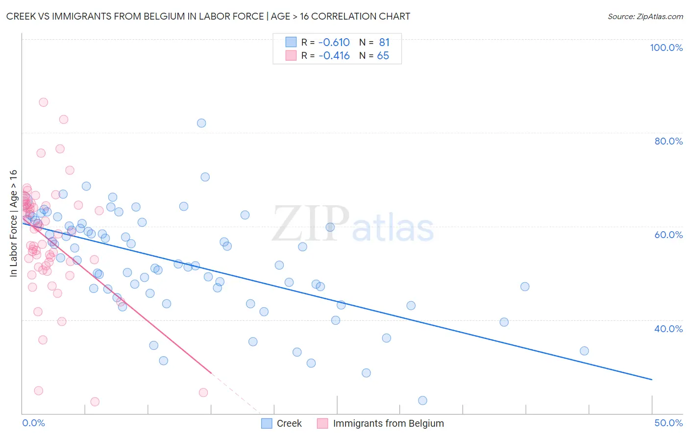 Creek vs Immigrants from Belgium In Labor Force | Age > 16