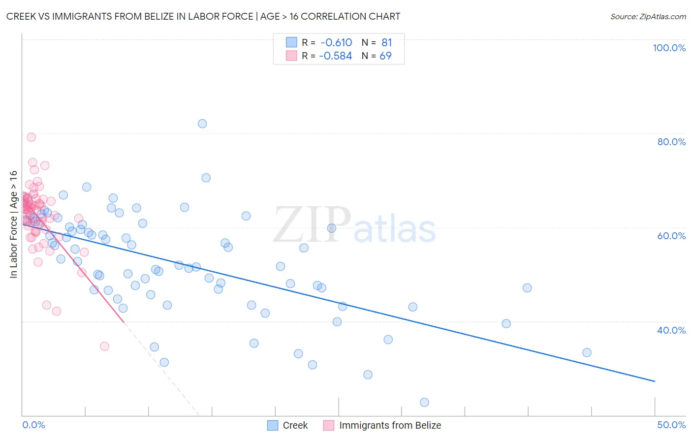 Creek vs Immigrants from Belize In Labor Force | Age > 16