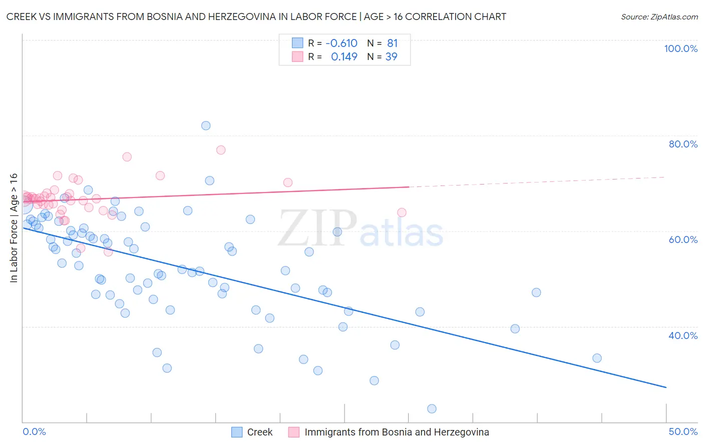 Creek vs Immigrants from Bosnia and Herzegovina In Labor Force | Age > 16