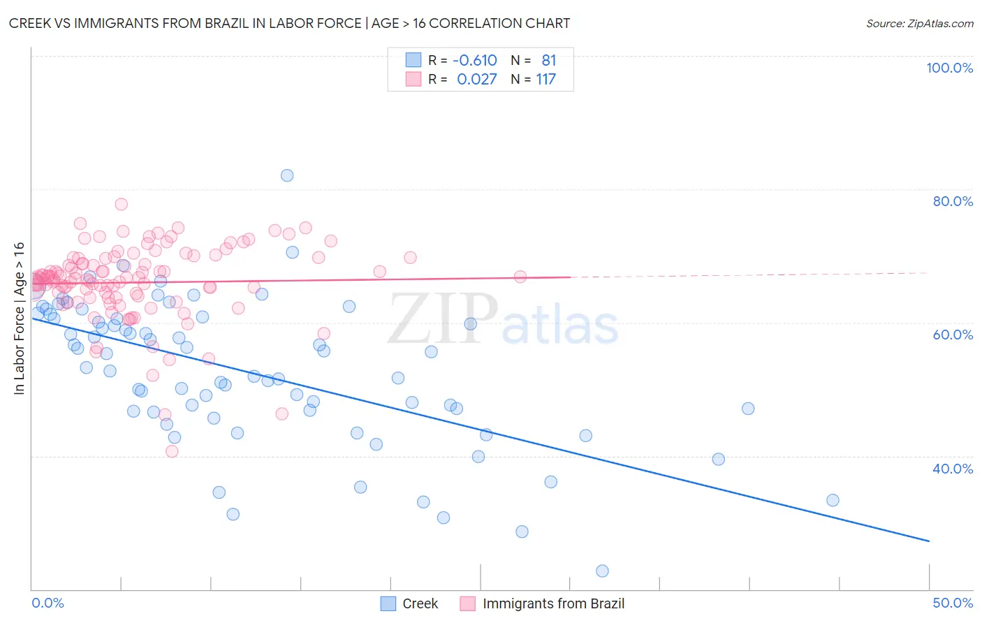 Creek vs Immigrants from Brazil In Labor Force | Age > 16