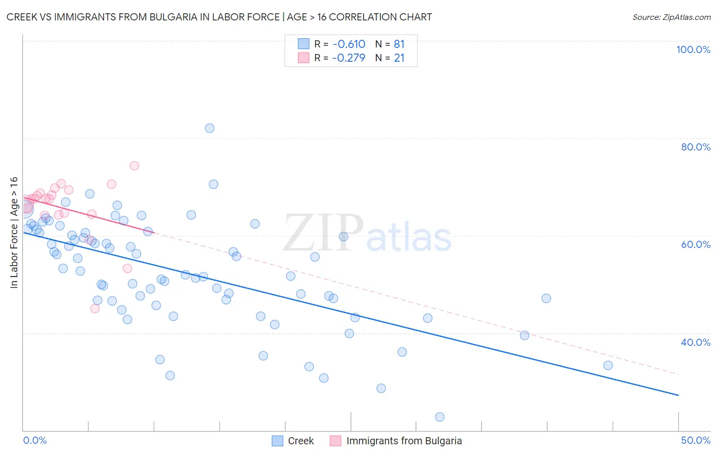 Creek vs Immigrants from Bulgaria In Labor Force | Age > 16