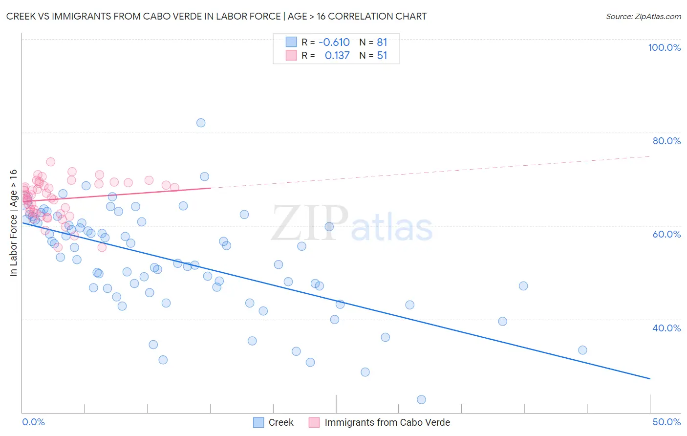 Creek vs Immigrants from Cabo Verde In Labor Force | Age > 16
