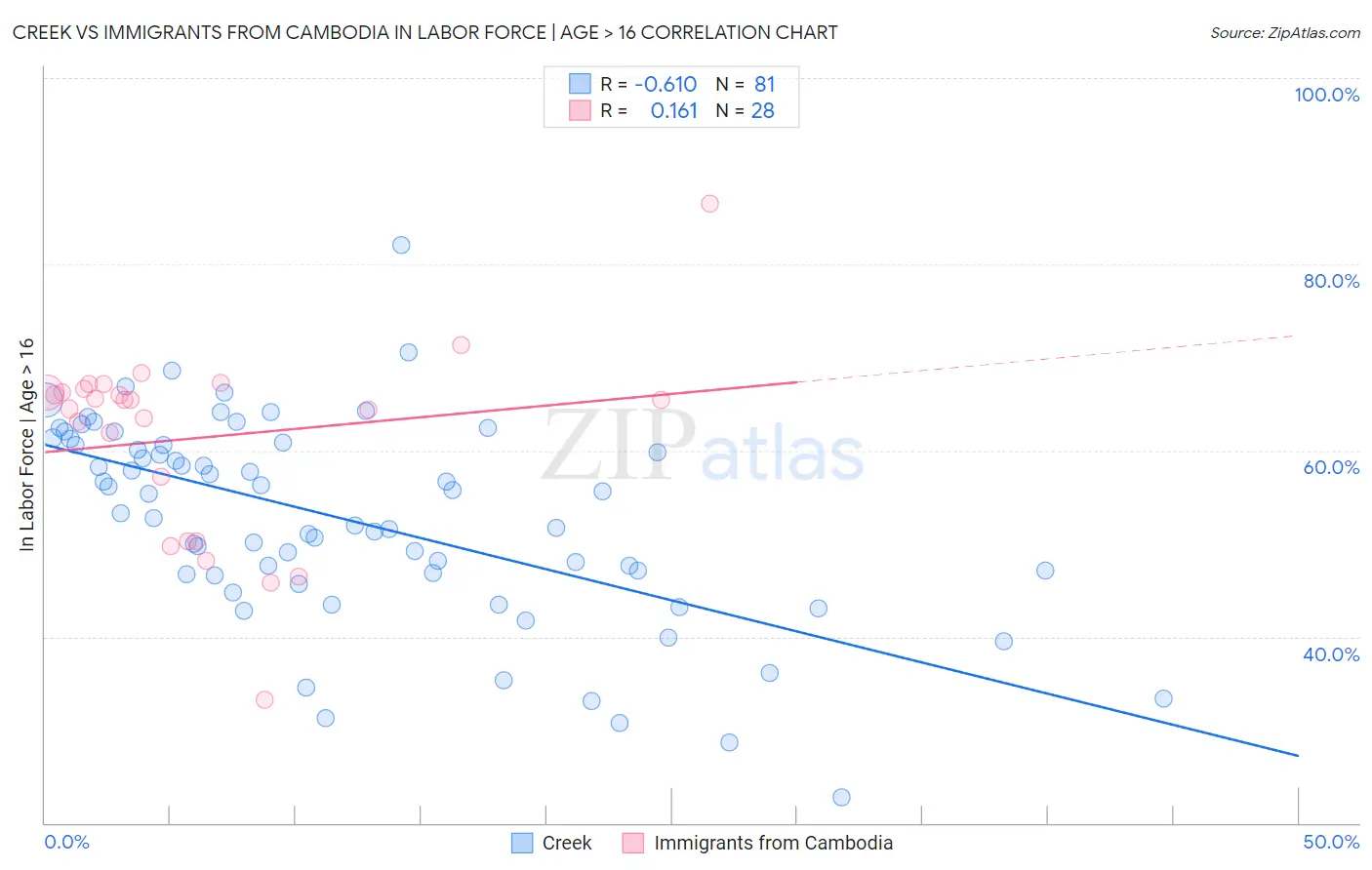 Creek vs Immigrants from Cambodia In Labor Force | Age > 16