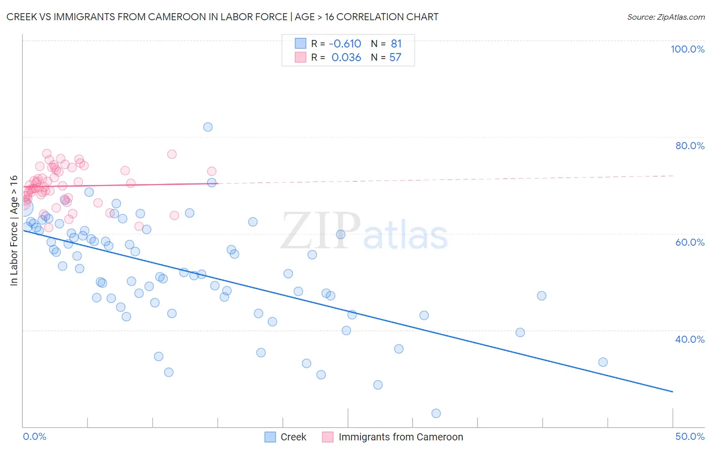 Creek vs Immigrants from Cameroon In Labor Force | Age > 16